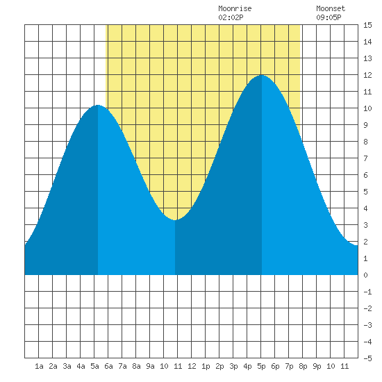 Soda Bay tide chart for Friday, August 29, 2025