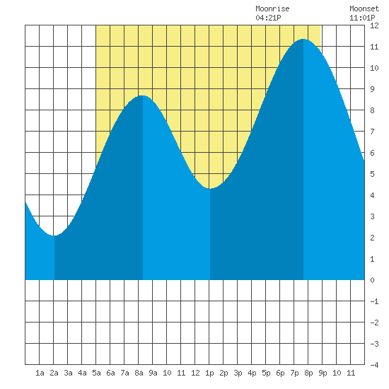 Soda Bay tide chart for Saturday, August 2, 2025