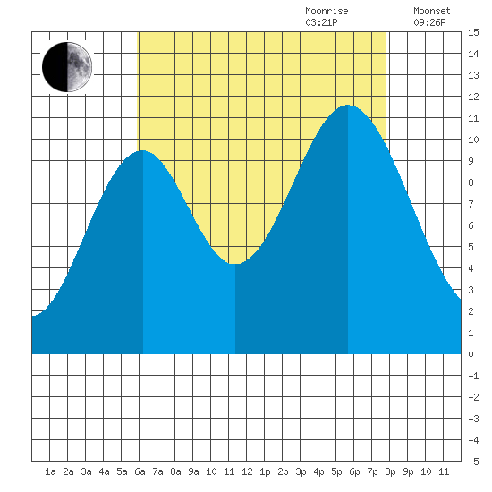 Soda Bay tide chart for Saturday, August 30, 2025