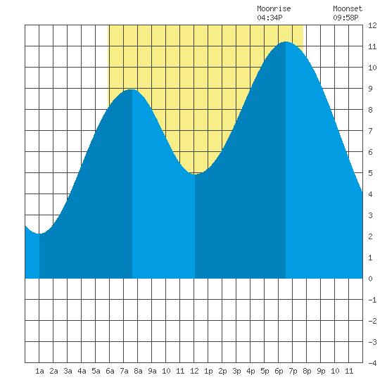 Soda Bay tide chart for Sunday, August 31, 2025