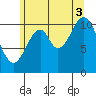 Soda Bay tide chart for Sunday, August 3, 2025