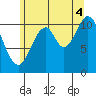 Soda Bay tide chart for Monday, August 4, 2025