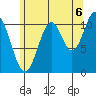 Soda Bay tide chart for Wednesday, August 6, 2025