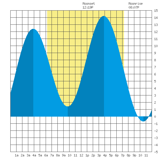 Soda Bay tide chart for Thursday, September 11, 2025