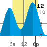 Soda Bay tide chart for Friday, September 12, 2025