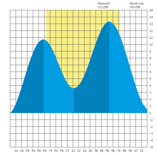 Soda Bay tide chart for Saturday, September 13, 2025