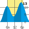 Soda Bay tide chart for Saturday, September 13, 2025