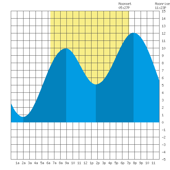 Soda Bay tide chart for Monday, September 15, 2025