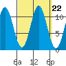 Soda Bay tide chart for Monday, September 22, 2025