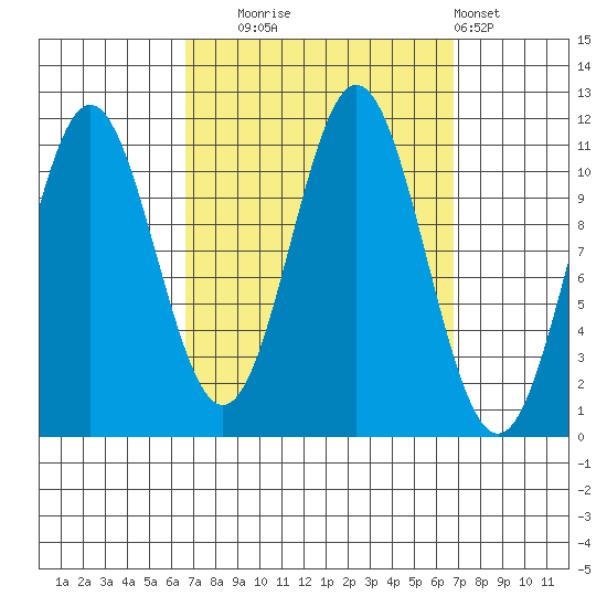 Soda Bay tide chart for Tuesday, September 23, 2025