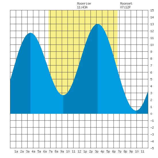 Soda Bay tide chart for Thursday, September 25, 2025
