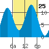 Soda Bay tide chart for Thursday, September 25, 2025