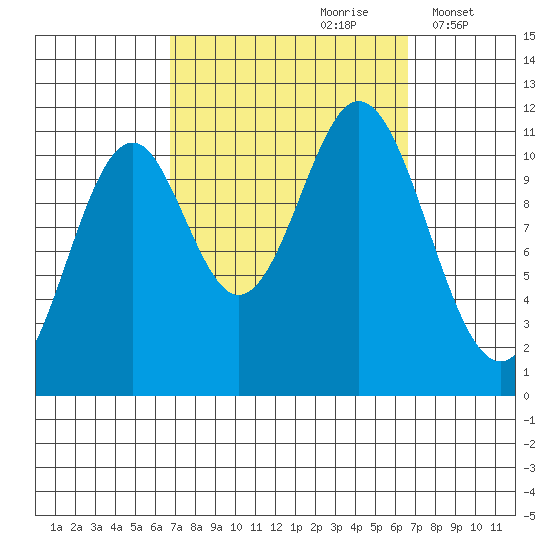 Soda Bay tide chart for Saturday, September 27, 2025