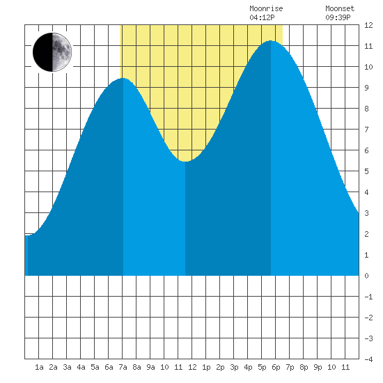 Soda Bay tide chart for Monday, September 29, 2025