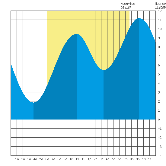 Soda Bay tide chart for Tuesday, September 2, 2025