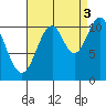 Soda Bay tide chart for Wednesday, September 3, 2025