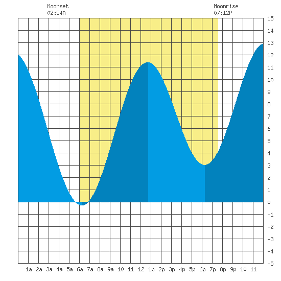 Soda Bay tide chart for Friday, September 5, 2025