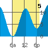 Soda Bay tide chart for Friday, September 5, 2025
