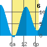 Soda Bay tide chart for Saturday, September 6, 2025