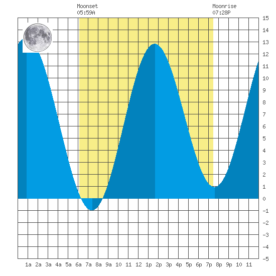 Soda Bay tide chart for Sunday, September 7, 2025