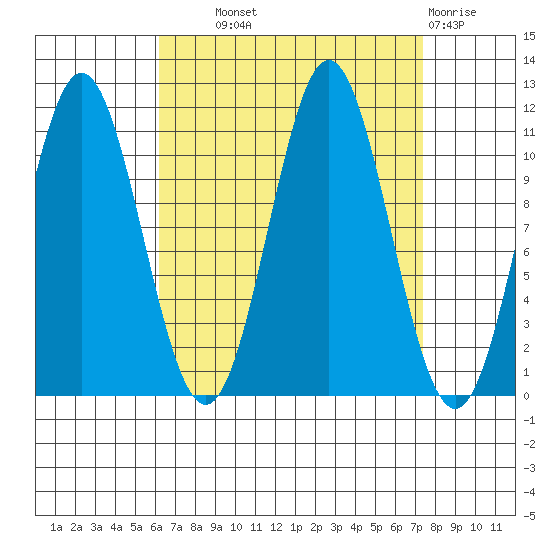 Soda Bay tide chart for Tuesday, September 9, 2025