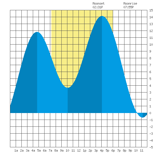 Soda Bay tide chart for Saturday, October 11, 2025