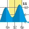 Soda Bay tide chart for Saturday, October 11, 2025