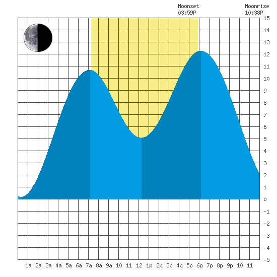 Soda Bay tide chart for Monday, October 13, 2025