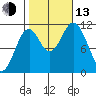 Soda Bay tide chart for Monday, October 13, 2025
