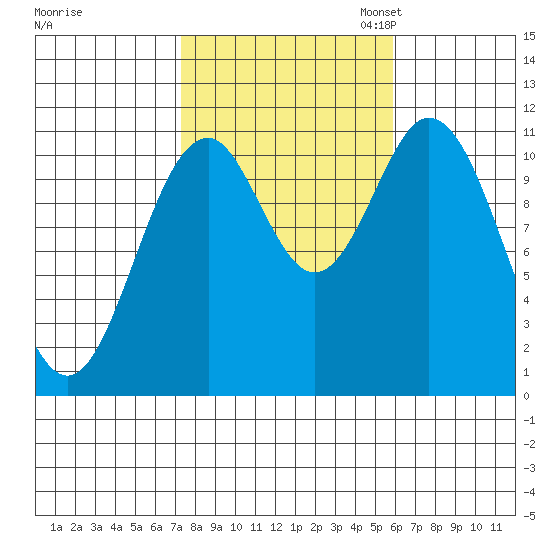 Soda Bay tide chart for Tuesday, October 14, 2025