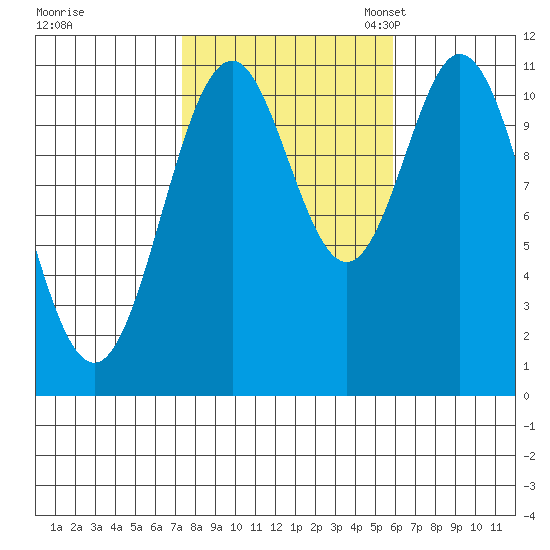 Soda Bay tide chart for Wednesday, October 15, 2025