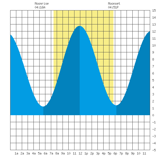 Soda Bay tide chart for Saturday, October 18, 2025