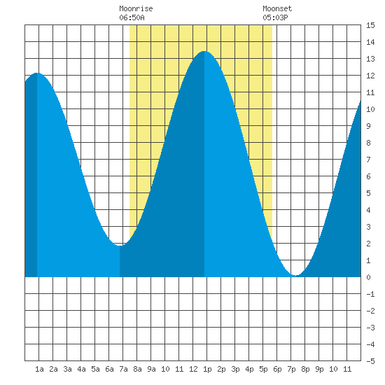 Soda Bay tide chart for Monday, October 20, 2025