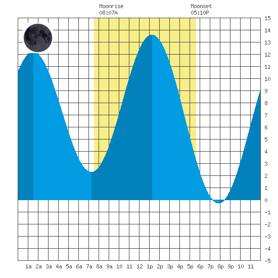 Soda Bay tide chart for Tuesday, October 21, 2025