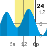 Soda Bay tide chart for Friday, October 24, 2025