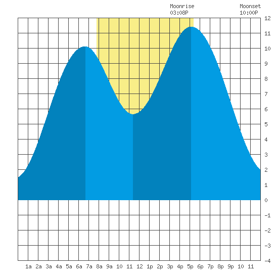 Soda Bay tide chart for Tuesday, October 28, 2025