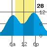 Soda Bay tide chart for Tuesday, October 28, 2025