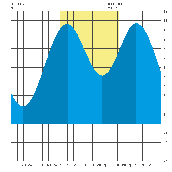 Soda Bay tide chart for Thursday, October 30, 2025