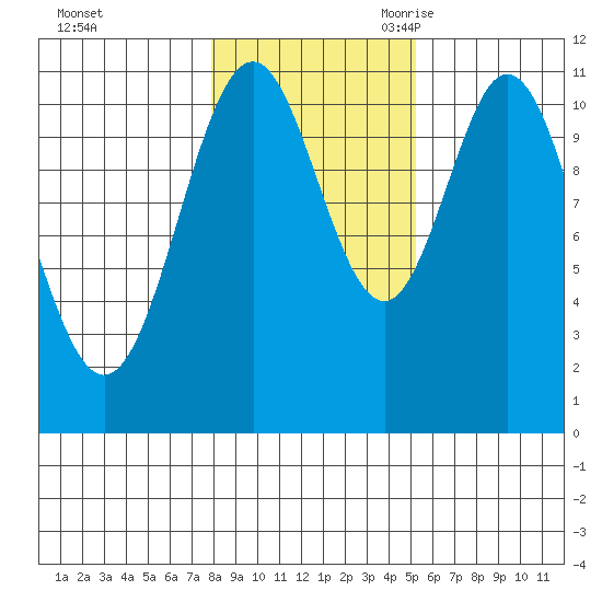 Soda Bay tide chart for Friday, October 31, 2025