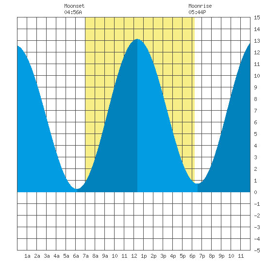 Soda Bay tide chart for Sunday, October 5, 2025