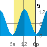 Soda Bay tide chart for Sunday, October 5, 2025