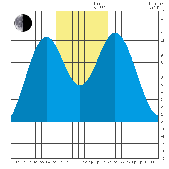 Soda Bay tide chart for Tuesday, November 11, 2025