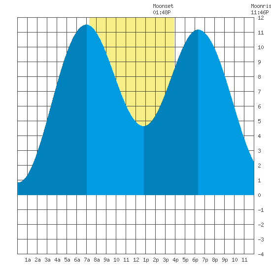 Soda Bay tide chart for Wednesday, November 12, 2025