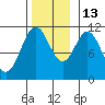 Soda Bay tide chart for Thursday, November 13, 2025