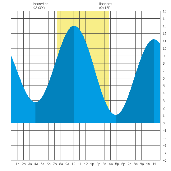 Soda Bay tide chart for Sunday, November 16, 2025