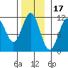 Soda Bay tide chart for Monday, November 17, 2025