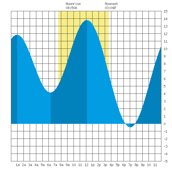 Soda Bay tide chart for Thursday, November 20, 2025