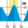 Soda Bay tide chart for Thursday, November 20, 2025