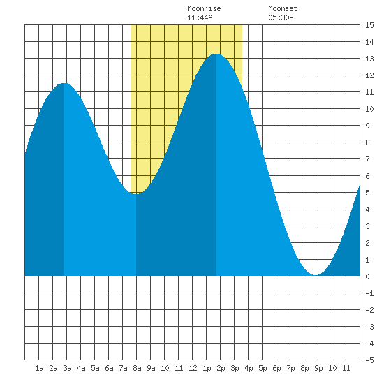 Soda Bay tide chart for Sunday, November 23, 2025