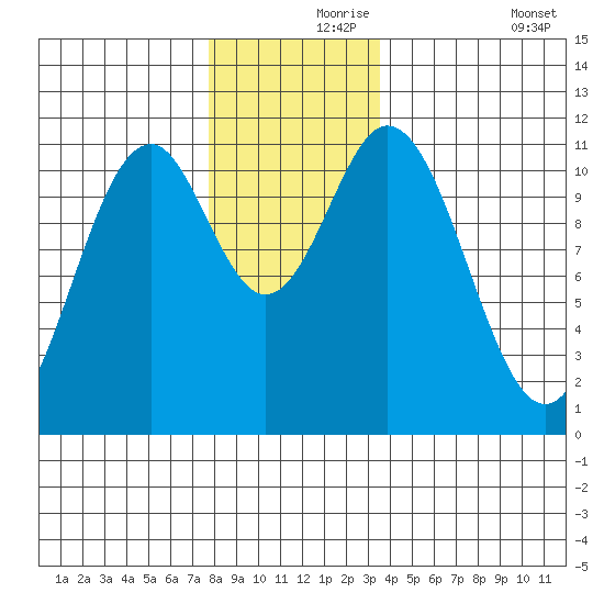 Soda Bay tide chart for Wednesday, November 26, 2025